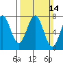 Depoe Bay tide chart for Sunday, March 14, 2021