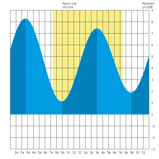 Depoe Bay tide chart for Tuesday, March 16, 2021