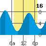 Depoe Bay tide chart for Tuesday, March 16, 2021