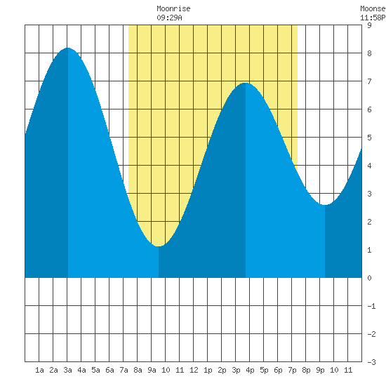 Depoe Bay tide chart for Wednesday, March 17, 2021