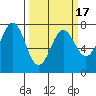 Depoe Bay tide chart for Wednesday, March 17, 2021