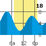 Depoe Bay tide chart for Thursday, March 18, 2021