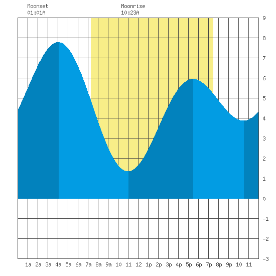 Depoe Bay tide chart for Friday, March 19, 2021