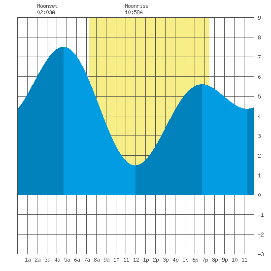 Depoe Bay tide chart for Saturday, March 20, 2021