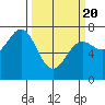 Depoe Bay tide chart for Saturday, March 20, 2021
