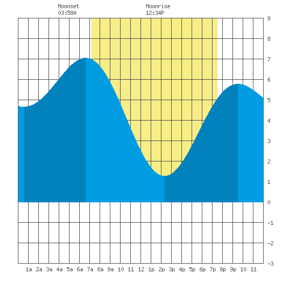 Depoe Bay tide chart for Monday, March 22, 2021