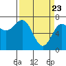 Depoe Bay tide chart for Tuesday, March 23, 2021