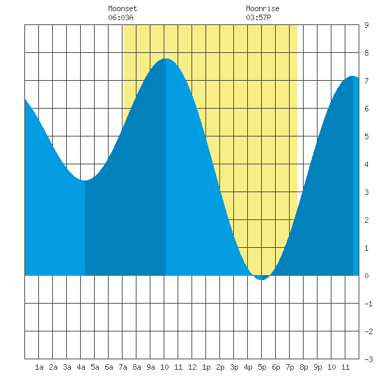 Depoe Bay tide chart for Thursday, March 25, 2021