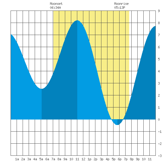 Depoe Bay tide chart for Friday, March 26, 2021