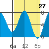 Depoe Bay tide chart for Saturday, March 27, 2021