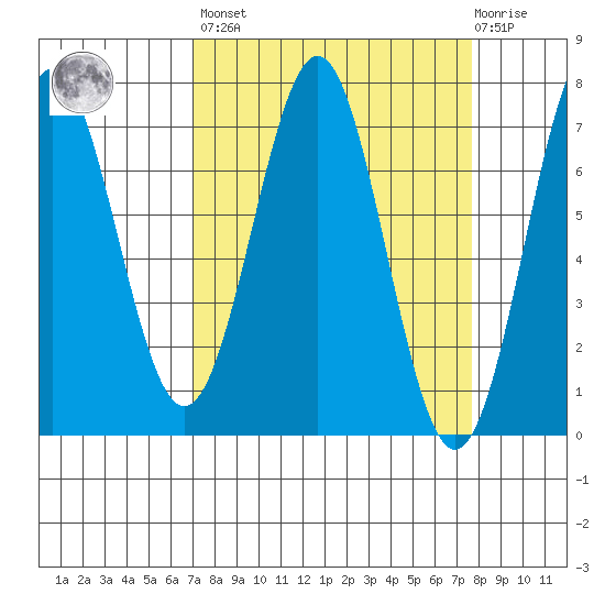 Depoe Bay tide chart for Sunday, March 28, 2021