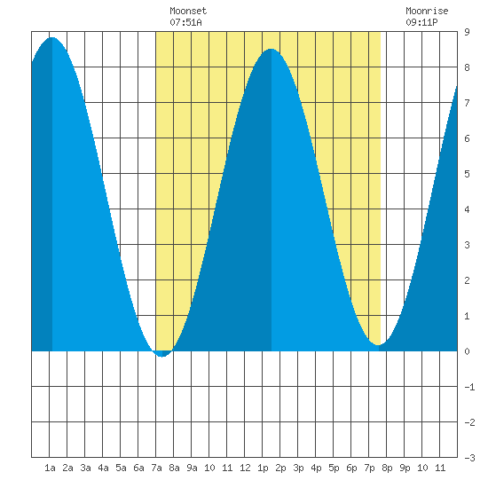 Depoe Bay tide chart for Monday, March 29, 2021
