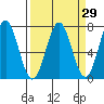 Depoe Bay tide chart for Monday, March 29, 2021