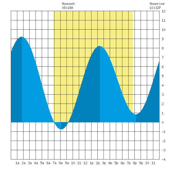 Depoe Bay tide chart for Tuesday, March 30, 2021