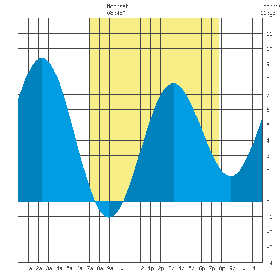 Depoe Bay tide chart for Wednesday, March 31, 2021