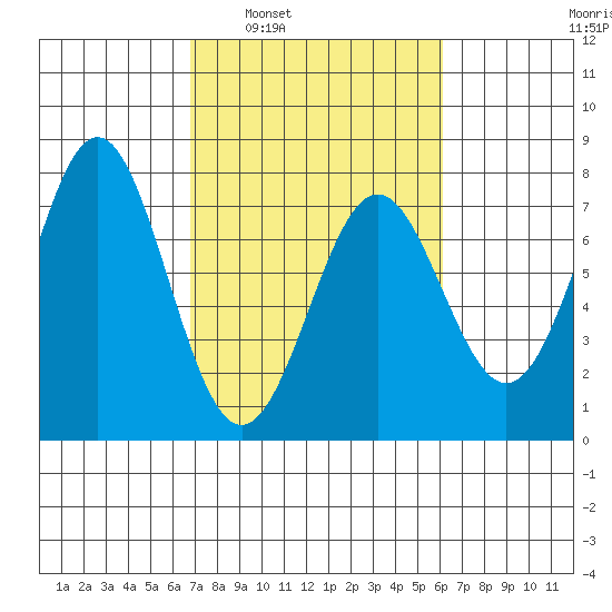 Depoe Bay tide chart for Wednesday, March 3, 2021