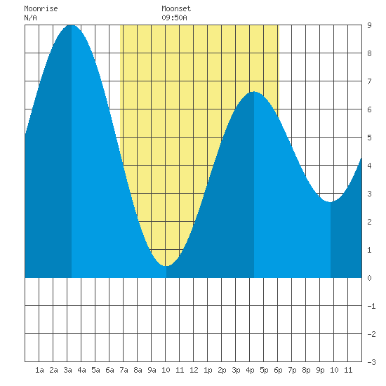 Depoe Bay tide chart for Thursday, March 4, 2021