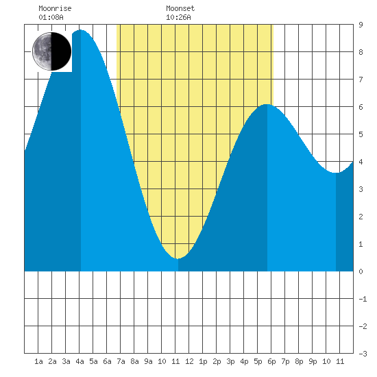 Depoe Bay tide chart for Friday, March 5, 2021