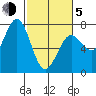 Depoe Bay tide chart for Friday, March 5, 2021