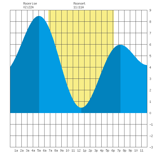 Depoe Bay tide chart for Saturday, March 6, 2021