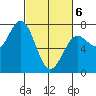 Depoe Bay tide chart for Saturday, March 6, 2021