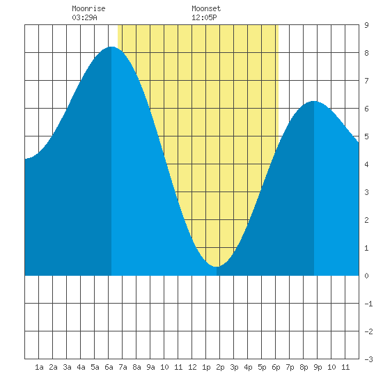 Depoe Bay tide chart for Sunday, March 7, 2021