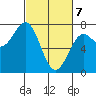 Depoe Bay tide chart for Sunday, March 7, 2021