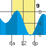 Depoe Bay tide chart for Tuesday, March 9, 2021