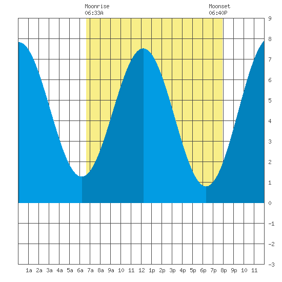 Depoe Bay tide chart for Saturday, April 10, 2021