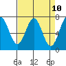 Depoe Bay tide chart for Saturday, April 10, 2021