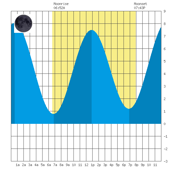 Depoe Bay tide chart for Sunday, April 11, 2021