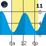 Depoe Bay tide chart for Sunday, April 11, 2021
