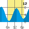 Depoe Bay tide chart for Monday, April 12, 2021