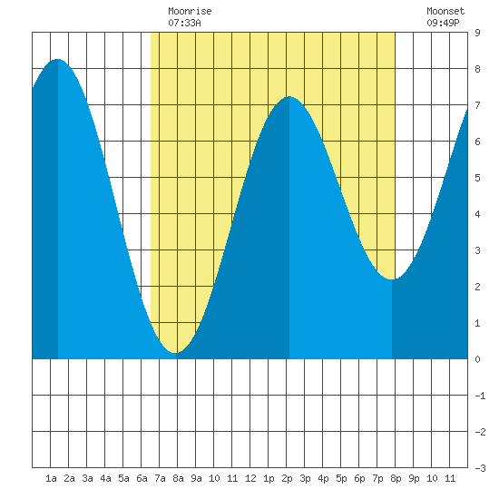 Depoe Bay tide chart for Tuesday, April 13, 2021