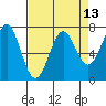 Depoe Bay tide chart for Tuesday, April 13, 2021