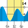 Depoe Bay tide chart for Wednesday, April 14, 2021