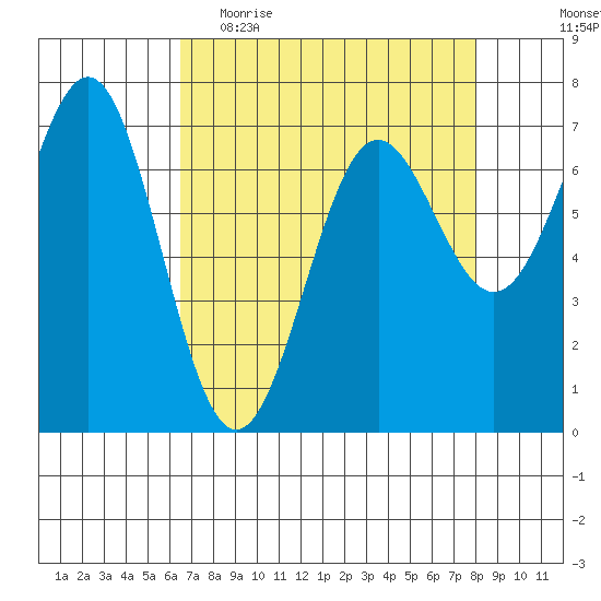 Depoe Bay tide chart for Thursday, April 15, 2021