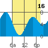 Depoe Bay tide chart for Friday, April 16, 2021