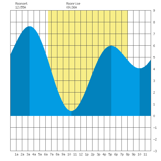 Depoe Bay tide chart for Saturday, April 17, 2021