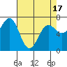 Depoe Bay tide chart for Saturday, April 17, 2021