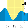 Depoe Bay tide chart for Sunday, April 18, 2021