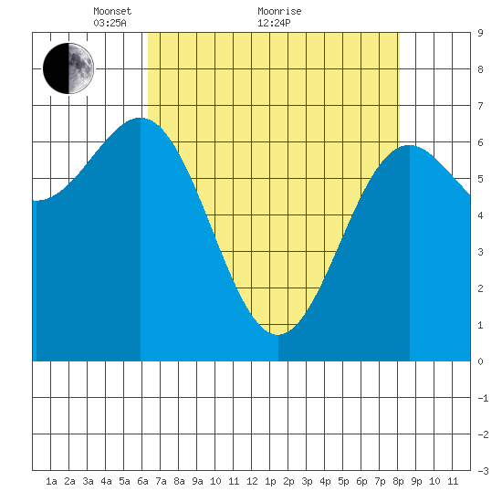 Depoe Bay tide chart for Tuesday, April 20, 2021