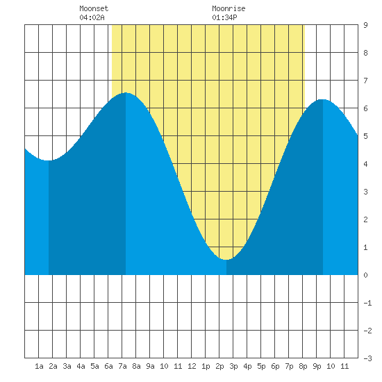 Depoe Bay tide chart for Wednesday, April 21, 2021