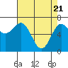 Depoe Bay tide chart for Wednesday, April 21, 2021