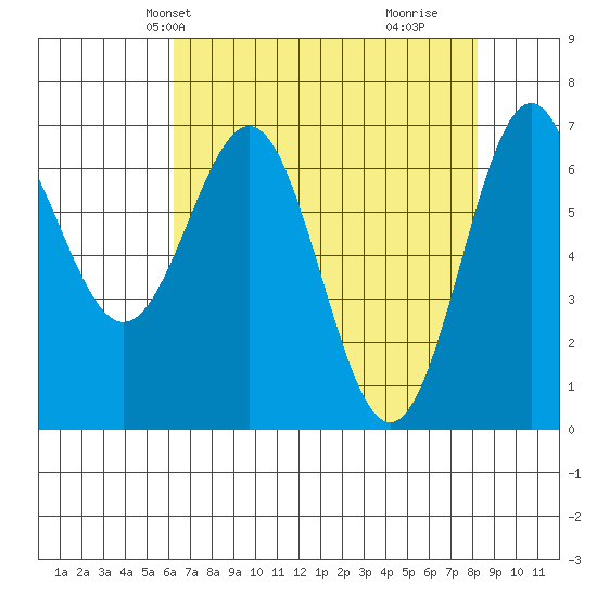 Depoe Bay tide chart for Friday, April 23, 2021