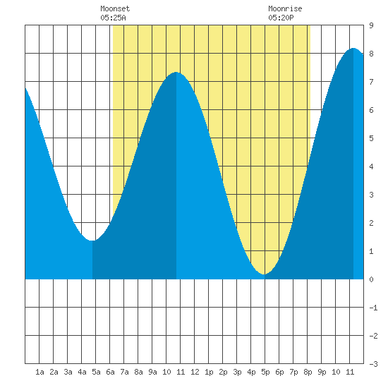 Depoe Bay tide chart for Saturday, April 24, 2021