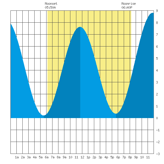 Depoe Bay tide chart for Sunday, April 25, 2021