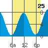 Depoe Bay tide chart for Sunday, April 25, 2021