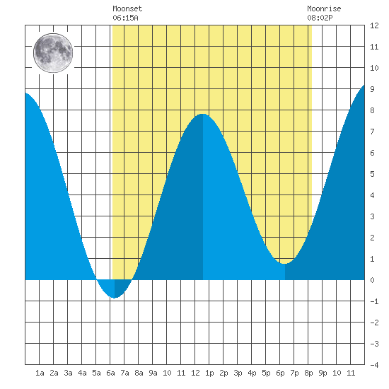 Depoe Bay tide chart for Monday, April 26, 2021