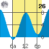 Depoe Bay tide chart for Monday, April 26, 2021